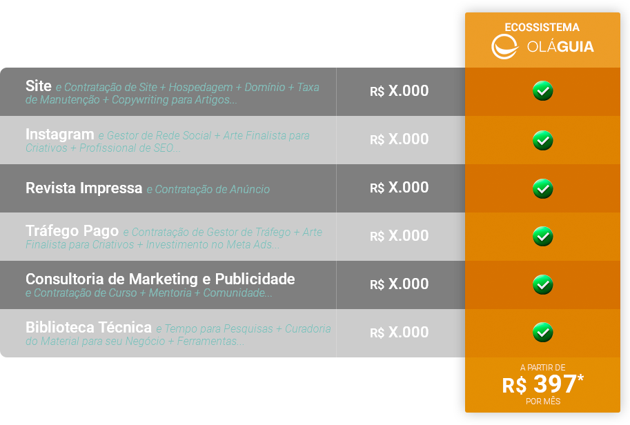 Comparação de custos entre fazer a divulgação sozinho e participar do Ecossistema Olá Guia